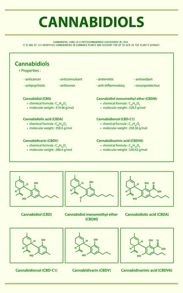 Cannabidiole Cbd Mit Strukturformeln Cannabis Vertikale Infografische Illustration Über Cannabis — Stockvektor