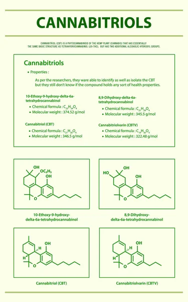 Cannabitriol Cbt Mit Strukturformeln Cannabis Vertikale Infografische Illustration Über Cannabis — Stockvektor