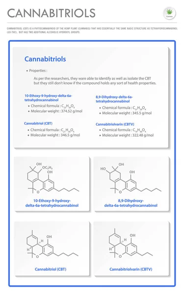 Cannabitriol Cbt Avec Des Formules Structurelles Dans Cannabis Illustration Infographie — Image vectorielle