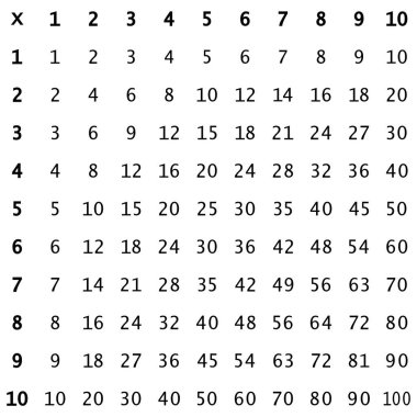 Çarpma karesi. Renkli küplü okul vektör çizimi. Çarpım tablosu. Çocukların eğitimi için bir poster. Okul öğrencileri için eğitim çizelgesi.