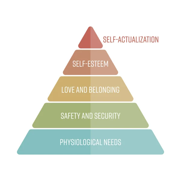 Massaat hiërarchie van behoeften vertegenwoordigd als een piramide met de meest fundamentele behoeften aan de onderkant. Eenvoudige platte vector infographics — Stockvector