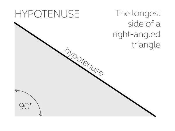 Hypotenuse - geometrisch concept. De langste zijde van een rechthoekige driehoek. Vectorillustratie — Stockvector