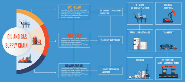Oil and Gas Supply Chain infographic. vector illustration