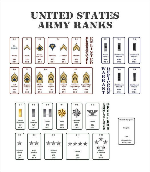 set of the ranks of the United States army
