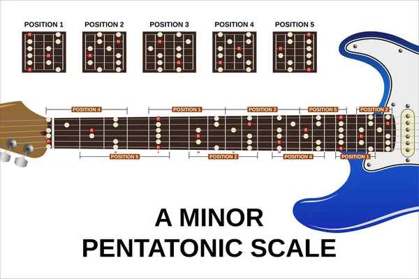 Wszystkie Pięć Pozycji Mniejszej Skali Pentatonicznej Gitarze Elektrycznej — Wektor stockowy