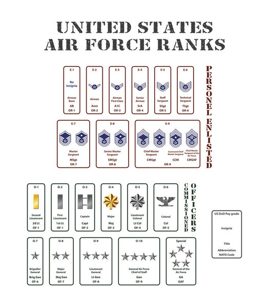 set of the ranks of the United States army corps

