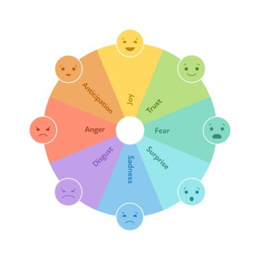 Temel duygu konsepti. Çember çevirmeli bilgi grafiği. Vektör düz çizim. Neşe, güven, korku, sürpriz, üzüntü, iğrenme, öfke ve beklenti emojisi. İnceleme için tasarım ögesi, web, ui.