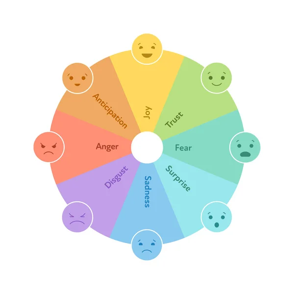 Basic emotion concept. Circle wheel dial infographic chart. Vector flat illustration. Joy, trust, fear, surprise, sadness, disgust, anger and anticipation emoji. Design element for review, web, ui. — Stock Vector