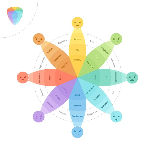 Conceito básico do sistema de emoções. Círculo gráfico infográfico. Ilustração plana vetorial. Alegria, confiança, medo, surpresa, tristeza, nojo, raiva e antecipação emoji. Elemento de design para revisão, web, ui . — Vetor de Stock