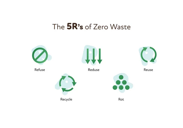 Zero waste ecology concept. Vector flat llustration. 5R principles icons of refuce, reduce, reuse, recycle and rot isolated on white. Design element for banner, poster, ui, background, web. — Stock Vector