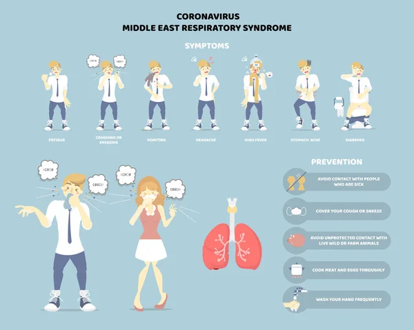 Mers Cov Mellanöstern Respiratoriskt Syndrom Koronavirus Covid Symptom Och Förebyggande — Stock vektor