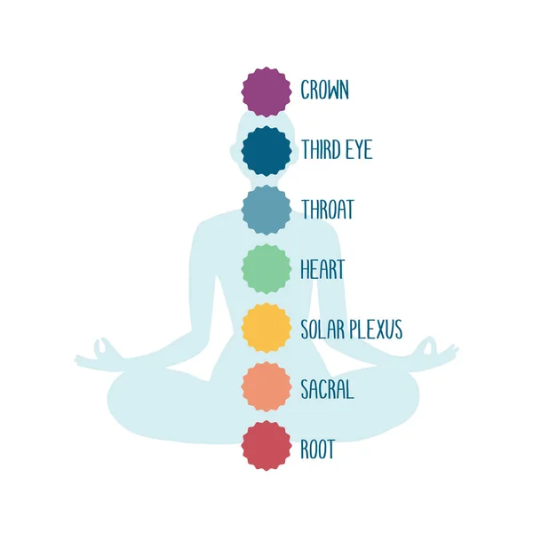 Mediterende menneske i lotus udgør. Yoga illustration. Farverige 9 chakraer og tekst. Tegneseriefigur sidder i yoga kropsholdning med isoleret baggrund . – Stock-vektor