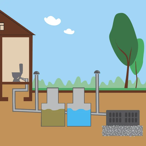 A Sewer pipe and filtration system as an eco concept, a vector stock illustration with a village house, toilet bowl and piping for clean underground water — Stock vektor