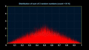 2 Tekdüzen rasgele sayıların toplamını dağılım grafik