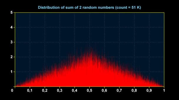 Gráfico de distribución de la suma de 2 números aleatorios uniformes — Vídeo de stock