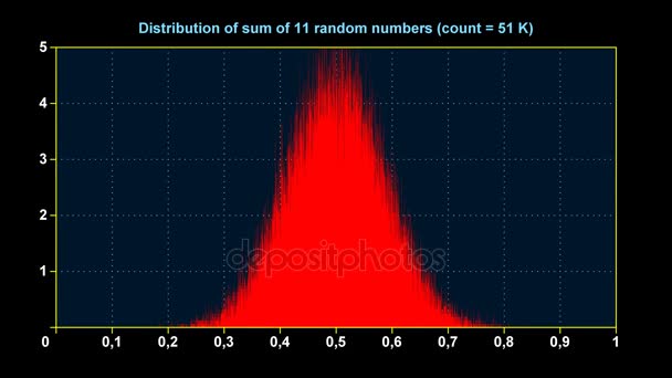 Gráfico de distribución de la suma de 11 números aleatorios uniformes — Vídeos de Stock