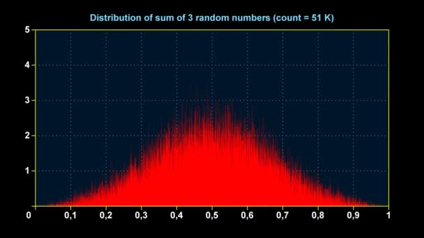 Γράφημα της κατανομής του ποσού των 3 ομοιόμορφη τυχαίων αριθμών — Αρχείο Βίντεο