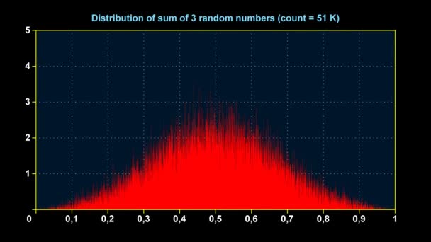 Graph of distribution of sum of 3 uniform random numbers — Stock Video