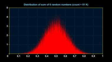 6 tek tip rasgele sayıların toplamını dağılım grafik