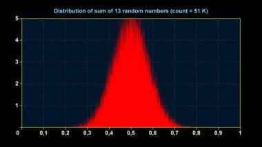 13 uniform rasgele sayıların toplamını dağılım grafik