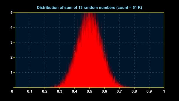 Grafico di distribuzione della somma di 13 numeri casuali uniformi — Video Stock