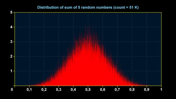 Graph of distribution of sum of 5 uniform random numbers — Stock Video