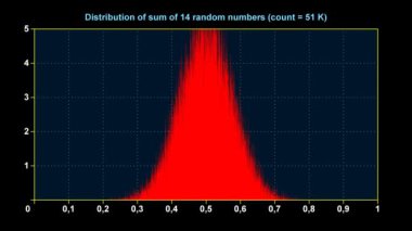 14 tek tip rasgele sayıların toplamını dağılım grafik