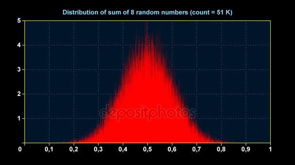 Gráfico de distribución de la suma de 8 números aleatorios uniformes — Vídeos de Stock