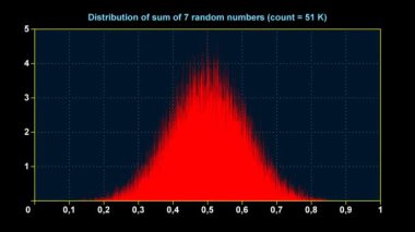 7 tek tip rasgele sayıların toplamını dağılım grafik