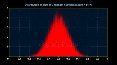 Toplam 9 uniform rasgele sayı dağılım grafik