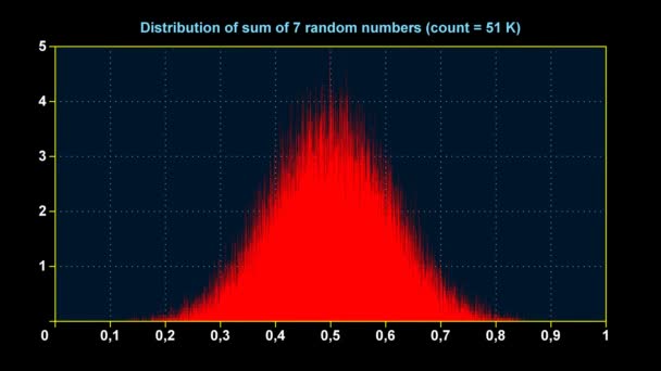 Grafico di distribuzione della somma di 7 numeri casuali uniformi — Video Stock