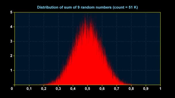 Gráfico de distribución de la suma de 9 números aleatorios uniformes — Vídeos de Stock