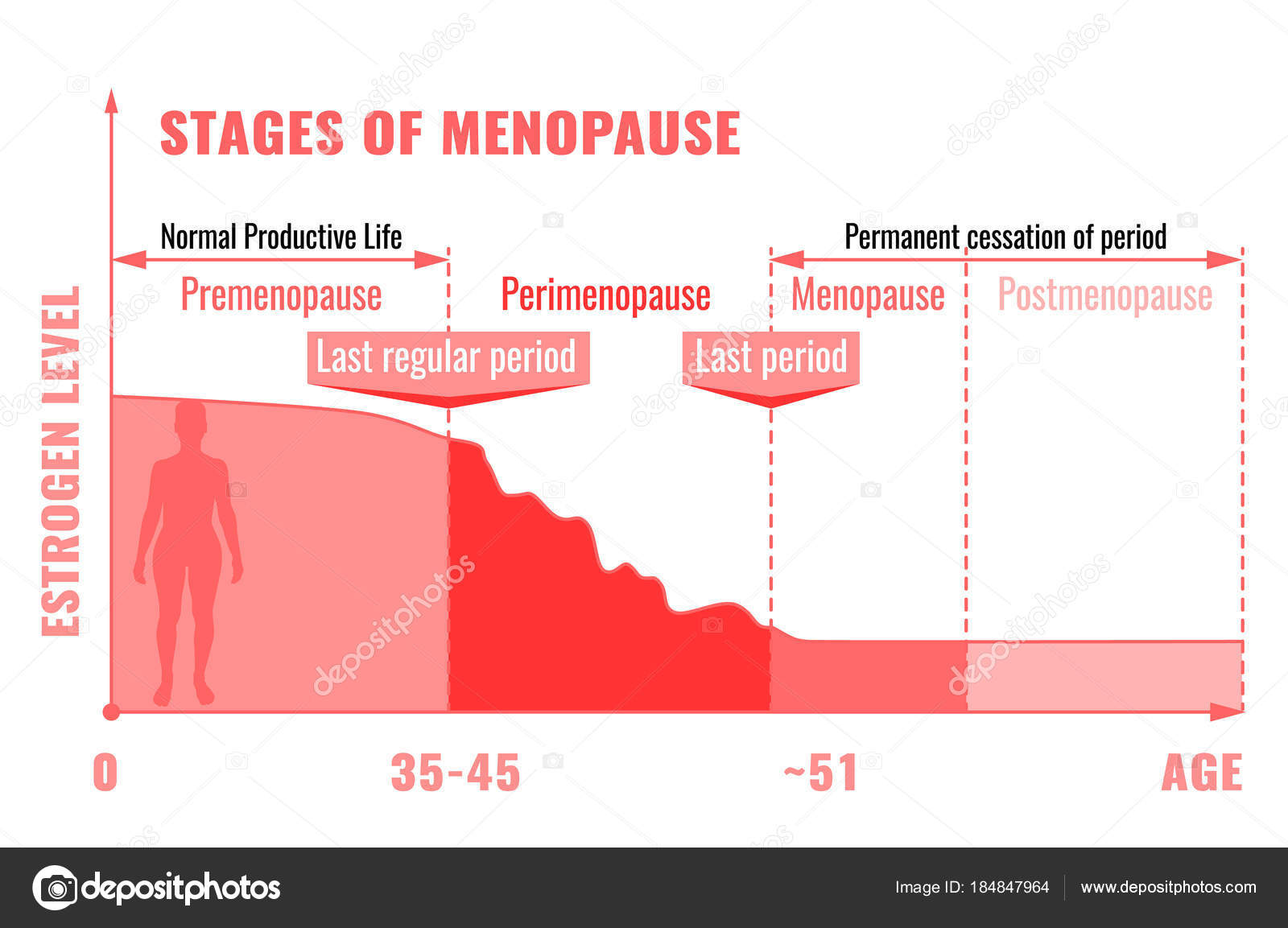 Menopause happens generally