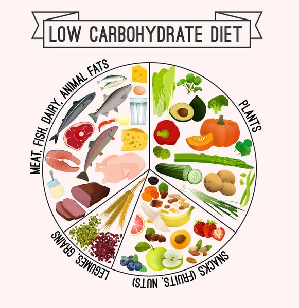 Cartaz de dieta pobre em carboidratos —  Vetores de Stock