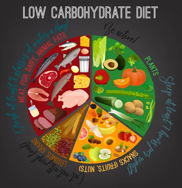 Cartaz de dieta pobre em carboidratos —  Vetores de Stock