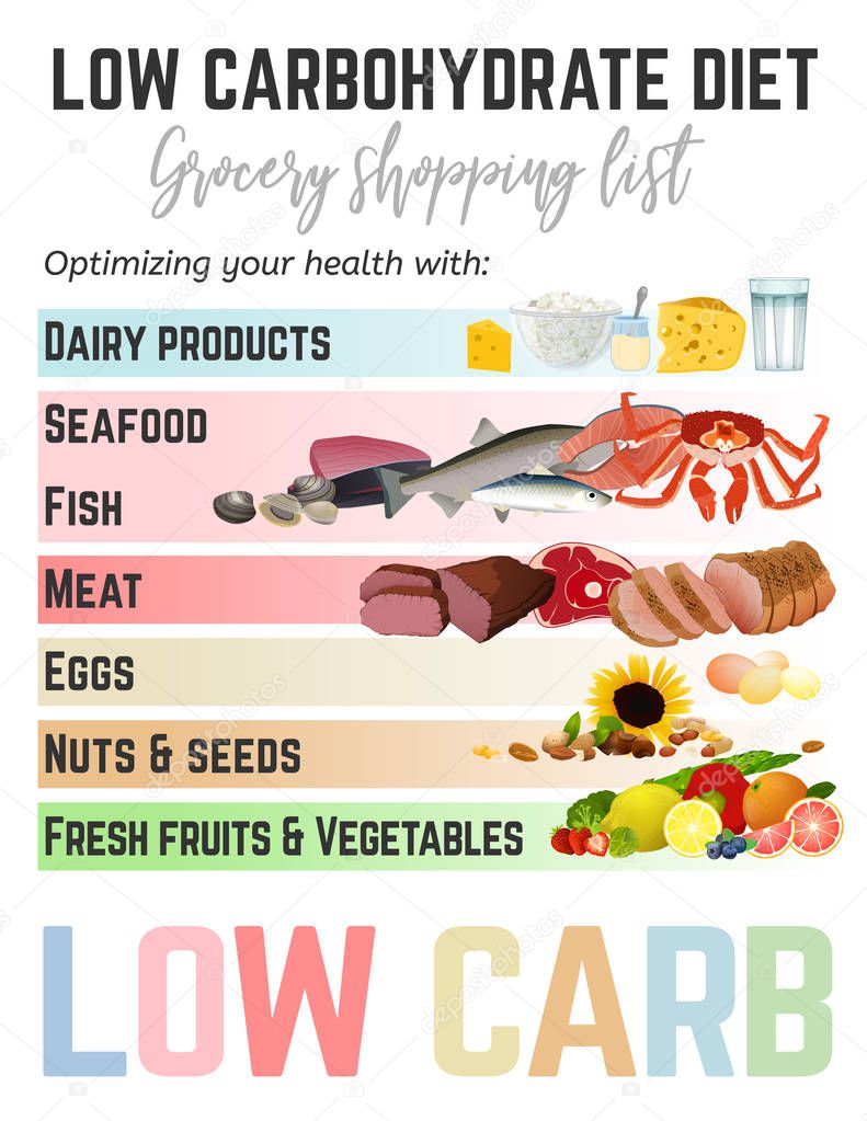 Low-Carbohydrate Diet shopping list