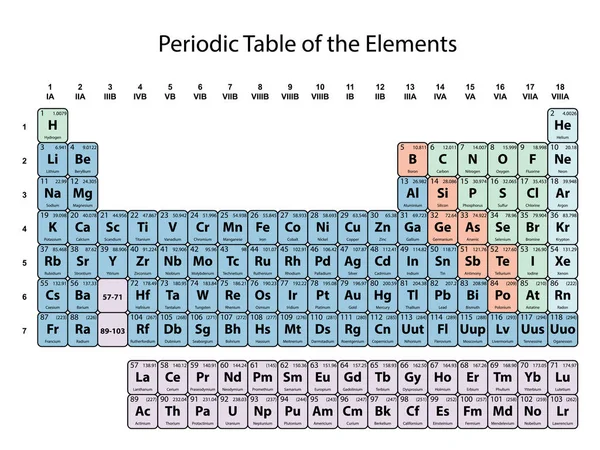 Periodic Table of the Elements with atomic number, symbol and weight with color delimitation on white background vector — Stock Vector