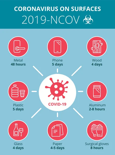 Coronavirus 'un (2019-ncov veya Covid-19) düzenlenebilir illüstrasyonu. Virüsün yüzeyde ne kadar süre yaşadığını. Vektör.