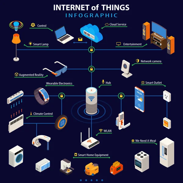 Internet rzeczy izometryczny Infographic plakat — Wektor stockowy