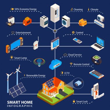 Akıllı ev otomasyon izometrik Infographic Poster