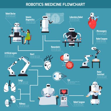 Robotik tıp akış çizelgesi