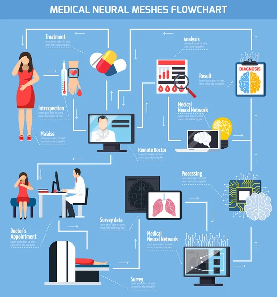 Diagrama de flujo de mallas neuronales médicas — Vector de stock