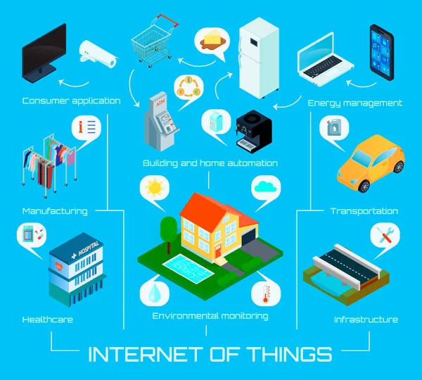 Internet Things Poster isometrico infografico — Vettoriale Stock