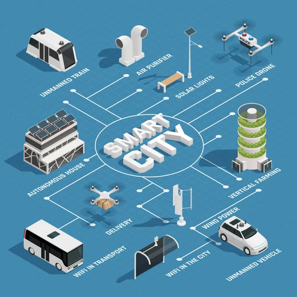 Smart City Technology Diagrama de flujo isométrico — Vector de stock