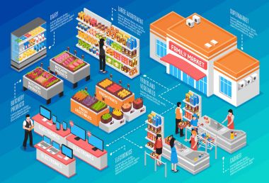 Süpermarket Isometric Kavramı