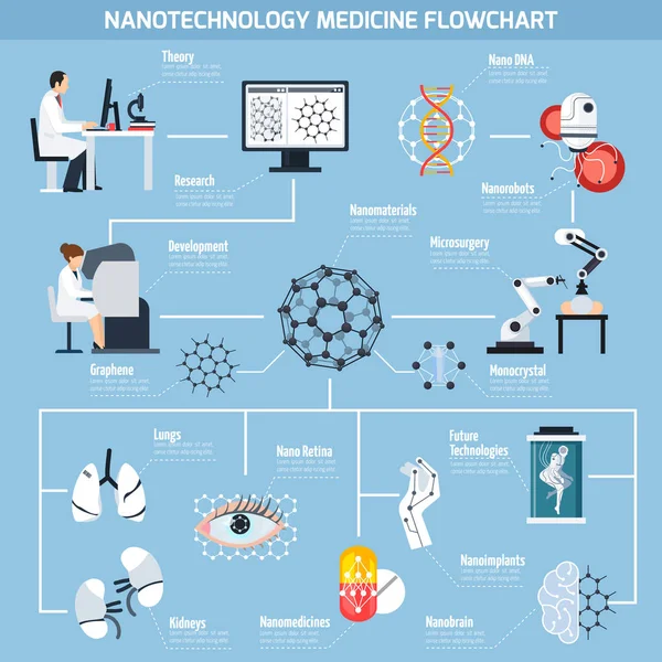Nanotechnologies In Medicine Flowchart — Stock Vector