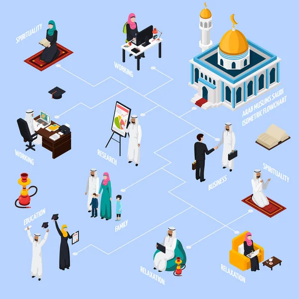 Arabských muslimů izometrické vývojový diagram — Stockový vektor