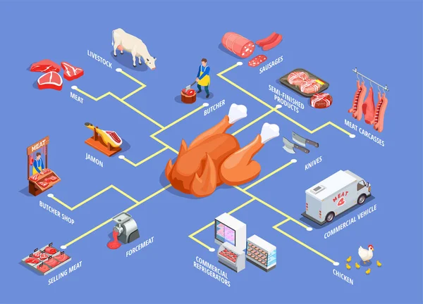 Butcher Shop Isometric Flowchart — Stock Vector