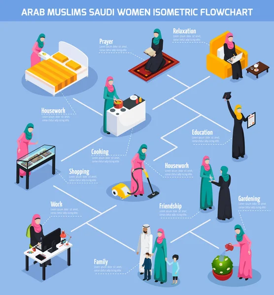 Vývojový diagram Saúdské ženy arabských muslimů — Stockový vektor