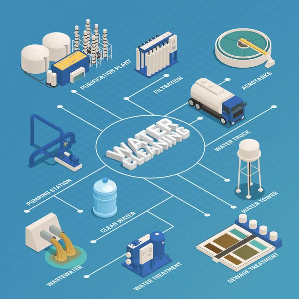 Organigramme isométrique de purification de l'eau — Image vectorielle